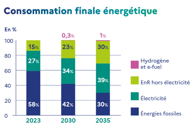 Consommation énergétique finale
