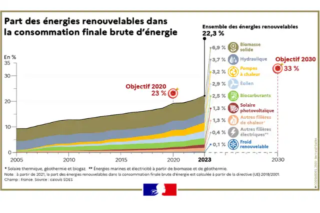 Parc des énergies renouvelables