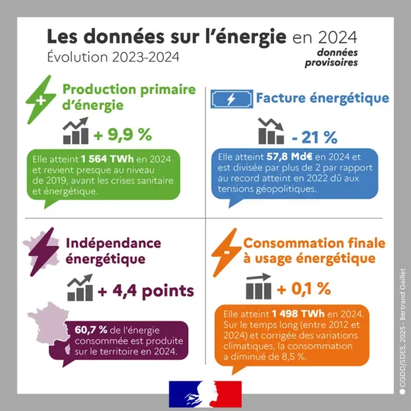 Data énergies renouvelables France