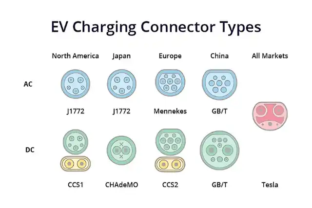 Connecteurs recharges électriques